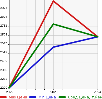 Аукционная статистика: График изменения цены AUDI Ауди  Q4 SPORTBACK E-TRON   в зависимости от года выпуска