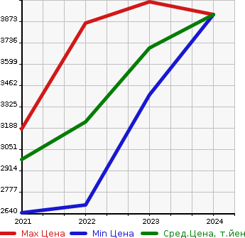 Аукционная статистика: График изменения цены AUDI Ауди  Q5 SPORTBACK   в зависимости от года выпуска