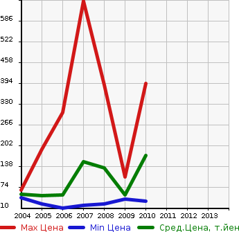 Аукционная статистика: График изменения цены SUBARU Субару  R1 Р1  в зависимости от года выпуска