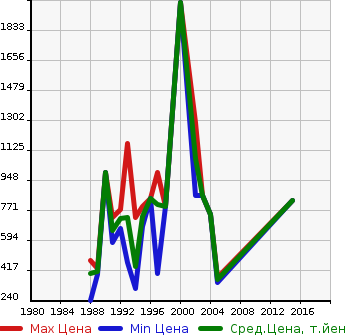 Аукционная статистика: График изменения цены HINO Хино  RAINBOW Рейнбоу  в зависимости от года выпуска