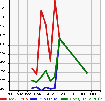 Аукционная статистика: График изменения цены NISSAN Ниссан  RASHEEN Рашен  в зависимости от года выпуска
