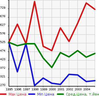 Аукционная статистика: График изменения цены TOYOTA Тойота  RAV4 J Рав 4 J  в зависимости от года выпуска