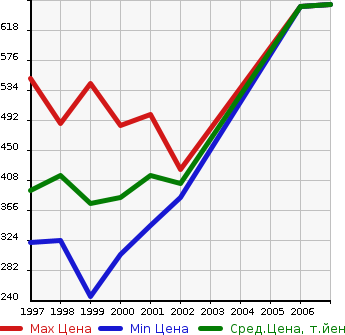 Аукционная статистика: График изменения цены TOYOTA Тойота  REGIUS Региус  в зависимости от года выпуска