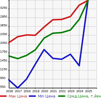 Аукционная статистика: График изменения цены MAZDA Мазда  ROADSTER RF NULL  в зависимости от года выпуска