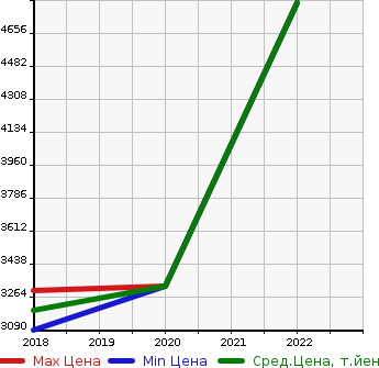 Аукционная статистика: График изменения цены AUDI Ауди  RS3   в зависимости от года выпуска