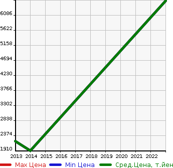 Аукционная статистика: График изменения цены AUDI Ауди  RS5 NULL  в зависимости от года выпуска