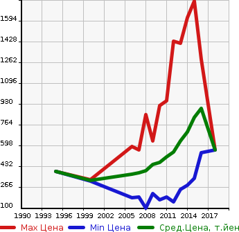 Аукционная статистика: График изменения цены TOYOTA Тойота  RUSH Раш  в зависимости от года выпуска