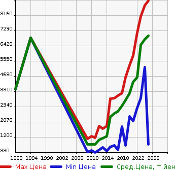 Аукционная статистика: График изменения цены LEXUS Лексус  RX РИкс  в зависимости от года выпуска