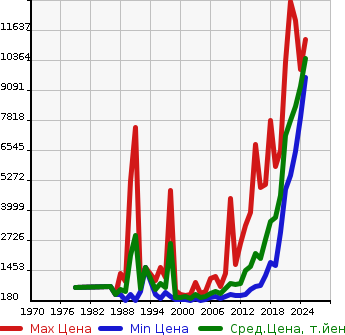 Аукционная статистика: График изменения цены MERCEDES BENZ Мерседес Бенц  S CLASS С Класс  в зависимости от года выпуска