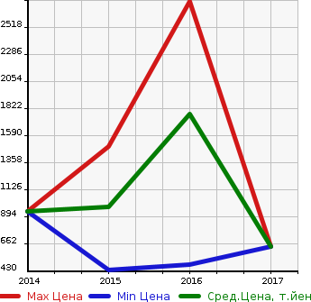 Аукционная статистика: График изменения цены AUDI Ауди  S1 NULL  в зависимости от года выпуска