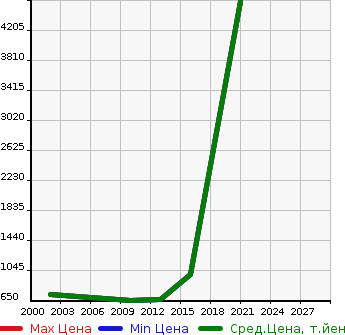 Аукционная статистика: График изменения цены AUDI Ауди  S6 AVANTE С6 Аванте  в зависимости от года выпуска