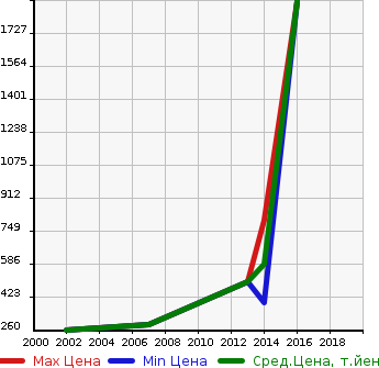 Аукционная статистика: График изменения цены AUDI Ауди  S6 С6  в зависимости от года выпуска