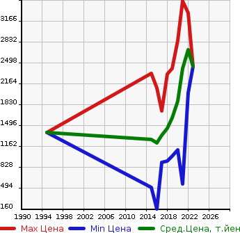 Аукционная статистика: График изменения цены HONDA Хонда  S660 NULL  в зависимости от года выпуска