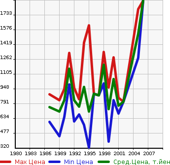 Аукционная статистика: График изменения цены NISSAN Ниссан  SAFARI Сафари  в зависимости от года выпуска