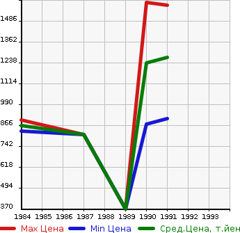 Аукционная статистика: График изменения цены MAZDA Мазда  SAVANNA RX-7 Саванна RX-7  в зависимости от года выпуска