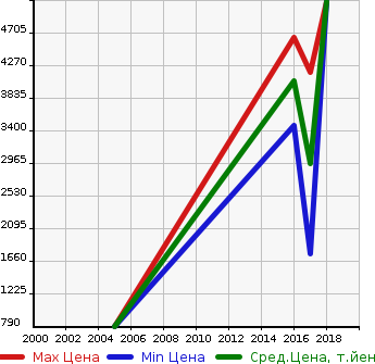 Аукционная статистика: График изменения цены HINO Хино  SCANIA   в зависимости от года выпуска