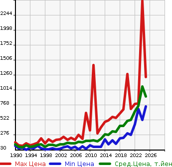 Аукционная статистика: График изменения цены MAZDA Мазда  SCRUM TRUCK Скрум Трак  в зависимости от года выпуска
