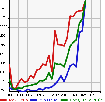 Аукционная статистика: График изменения цены MAZDA Мазда  SCRUM WAGON Скрум Вагон  в зависимости от года выпуска