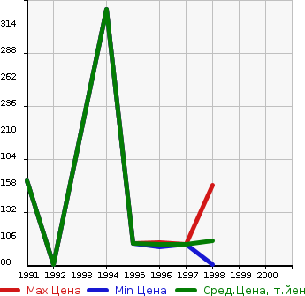 Аукционная статистика: График изменения цены MAZDA Мазда  SENTIA Сентия  в зависимости от года выпуска