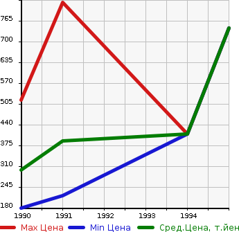 Аукционная статистика: График изменения цены TOYOTA Тойота  SERA Сера  в зависимости от года выпуска