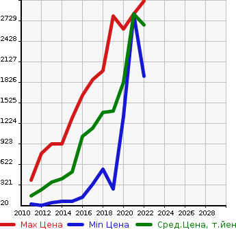 Аукционная статистика: График изменения цены VOLKSWAGEN Фольксваген  SHARAN Шаран  в зависимости от года выпуска