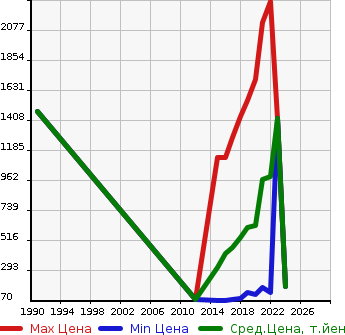 Аукционная статистика: График изменения цены HONDA Хонда  SHUTTLE Шатл  в зависимости от года выпуска