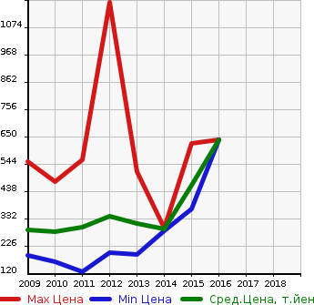 Аукционная статистика: График изменения цены NISSAN Ниссан  SKYLINE CROSSOVER Скайлайн Кроссовер  в зависимости от года выпуска