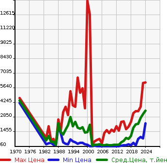 Аукционная статистика: График изменения цены NISSAN Ниссан  SKYLINE Скайлайн  в зависимости от года выпуска