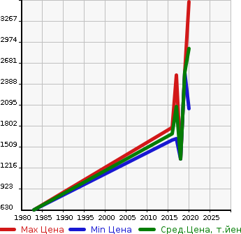 Аукционная статистика: График изменения цены MERCEDES BENZ Мерседес Бенц  SLC SLC класс  в зависимости от года выпуска