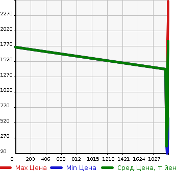 Аукционная статистика: График изменения цены SUZUKI Сузуки  SPACIA CUSTOM Спасия Кастом  в зависимости от года выпуска