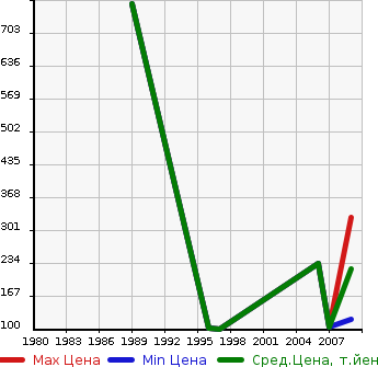 Аукционная статистика: График изменения цены ALFA ROMEO Альфа Ромео  SPIDER Спайдер  в зависимости от года выпуска