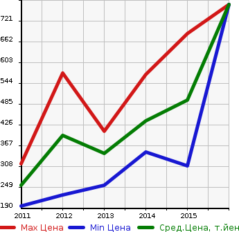 Аукционная статистика: График изменения цены CADILLAC Кадиллак  SRX CROSSOVER Кроссовер SRX  в зависимости от года выпуска