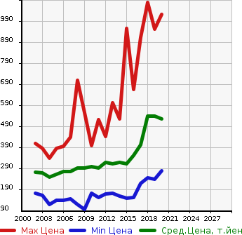 Аукционная статистика: График изменения цены TOYOTA Тойота  SUCCEED VAN Саксид Ван  в зависимости от года выпуска