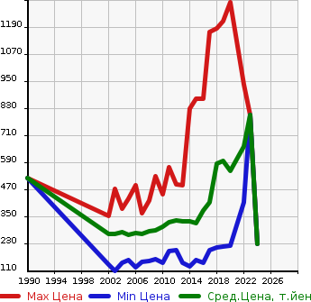 Аукционная статистика: График изменения цены TOYOTA Тойота  SUCCEED WAGON Саксид Вагон  в зависимости от года выпуска