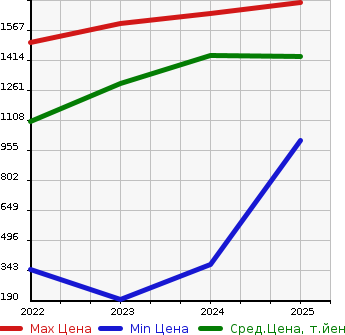 Аукционная статистика: График изменения цены DAIHATSU Дайхатсу  TANTO FUN CROSS   в зависимости от года выпуска