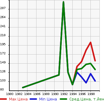Аукционная статистика: График изменения цены TOYOTA Тойота  TERCEL Терсел  в зависимости от года выпуска
