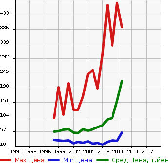 Аукционная статистика: График изменения цены DAIHATSU Дайхатсу  TERIOS KID Териос Кид  в зависимости от года выпуска