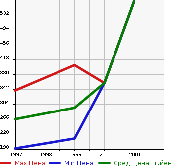 Аукционная статистика: График изменения цены NISSAN Ниссан  TERRANO REGULUS Террано Регулус  в зависимости от года выпуска