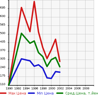 Аукционная статистика: График изменения цены NISSAN Ниссан  TERRANO Террано  в зависимости от года выпуска