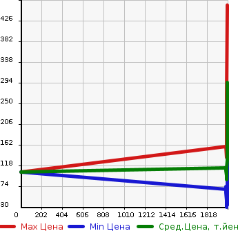 Аукционная статистика: График изменения цены NISSAN Ниссан  TIIDA LATIO Тиида Латио  в зависимости от года выпуска