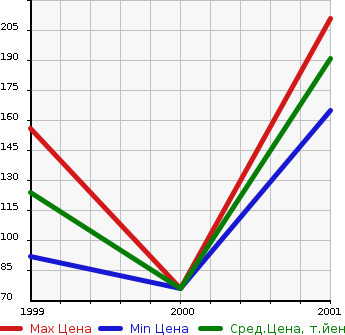 Аукционная статистика: График изменения цены NISSAN Ниссан  TINO Тино  в зависимости от года выпуска