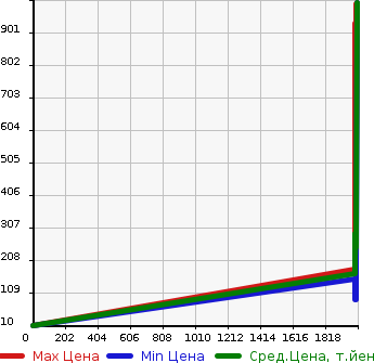 Аукционная статистика: График изменения цены MAZDA Мазда  TITAN DASH Титан Даш  в зависимости от года выпуска