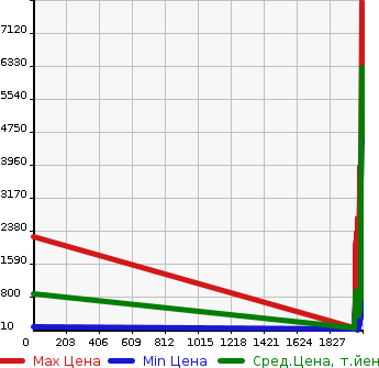 Аукционная статистика: График изменения цены MAZDA Мазда  TITAN Титан  в зависимости от года выпуска