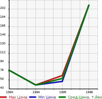 Аукционная статистика: График изменения цены HONDA Хонда  TODAY ASSOCIE Тудей Ассосие  в зависимости от года выпуска