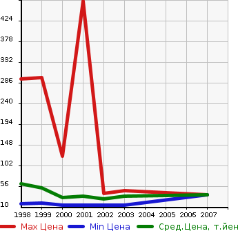 Аукционная статистика: График изменения цены MITSUBISHI Мицубиси  TOPPO BJ Топпо BJ   в зависимости от года выпуска