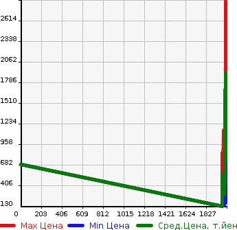 Аукционная статистика: График изменения цены TOYOTA Тойота  TOWN ACE TRUCK Таун Айс Трак  в зависимости от года выпуска
