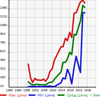 Аукционная статистика: График изменения цены MITSUBISHI Мицубиси  TOWN BOX Таун Бокс  в зависимости от года выпуска