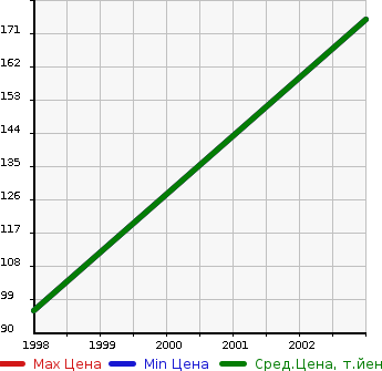 Аукционная статистика: График изменения цены LINCOLN Линкольн  TOWN CAR Таун Кар  в зависимости от года выпуска
