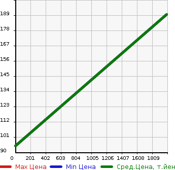 Аукционная статистика: График изменения цены HYUNDAI Хендай  TRAJET Траджет  в зависимости от года выпуска