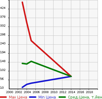 Аукционная статистика: График изменения цены SUZUKI Сузуки  TWIN Твин  в зависимости от года выпуска